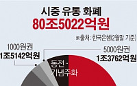 [데이터뉴스]시중 유통화폐 80조원 돌파…5만원권이 주도