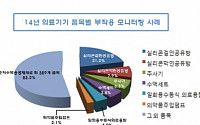 식약처, 의료기기 부작용 사례 모니터링 강화