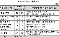 금감원, 상반기 불법 유사수신 업체 101개사 적발