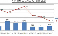 &quot;사업확장 주식취득 보다 경영효율화 우선&quot;