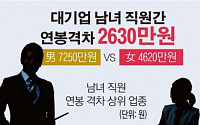 [데이터뉴스] 대기업 남녀직원간 연봉격차 2600만원