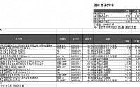 성적 부진 해외배당주펀드...갈아탈까?