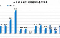 전국 아파트 전셋값 상승폭 커져···서울 매매가 12주 연속 상승
