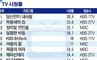 [랭킹 엔터테인먼트] ‘당신만이 내사랑’ 닐슨코리아 주간 시청률 1위