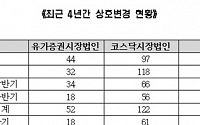 상반기 상호변경 상장사 79곳...전년比 21%↓