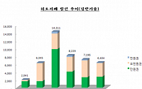 올해 상반기 위조지폐 6404장..전년比 11%↓