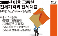 작년 은행 전세대출 16兆 증가 ... 전세값 평균 15% 올려 준 꼴