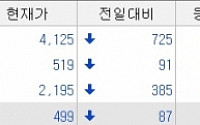 [오늘의 하한가] 3월 80% 폭등한 S&K폴리텍, 하한가로 내려앉아