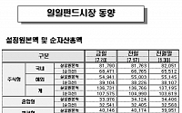 [펀드시황]해외주식형 나흘째 자금 유출