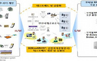 SKT컨, 'RFID 분야 신성장동력 스마트프로젝트'사업자로 선정