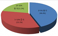 30대그룹 &quot;내년 R&amp;D 투자 확대&quot;