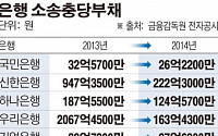 소송충당금 확 줄인 은행… “승소 자신” vs “안일 대처”