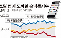 모바일 검색 포털업계 명암… 네이버 ‘굳건’ 다카 ‘위기’ 구글 ‘약진’