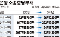 [간추린 뉴스] 소송충당금 확 줄인 은행들, 왜?