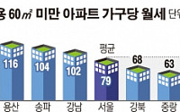 서울 소형 아파트 월세, 자치구별로 2배 이상 격차