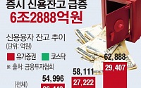[간추린 뉴스] 신용잔고 6조2888억원…2011년 8월 이후 최다