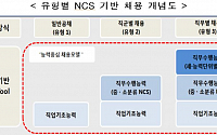 [공기업NCS채용]130개 공기업, 능력채용'마중물'...NCS로 3000명 뽑는다