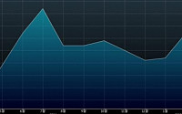 [상보] HSBC 3월 중국 제조업 PMI 예비치 49.2…11개월래 최저치