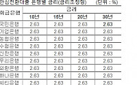 안심전환대출 오늘 출시 ... 은행별 가산금리 산정 어떻게