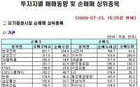 [기관 따라잡기]통신주 ‘매수’, 은행ㆍ증권주 ‘매도’