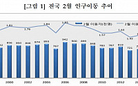 지난달 인구이동 2월 기준 1994년來 최저...설연휴 영향