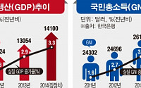 [종합]작년 1인당 국민소득 2만8180달러…성장률 3.3%