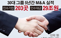 [간추린 뉴스] 국내 30대 그룹 5년간 203곳 M&amp;A…인수대금 29조원