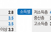 지표물가-체감물가 간극 4배