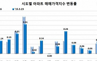 전국 아파트 매매가 상승폭↑ㆍ 전세가 상승폭 ↓