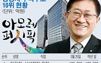 서경배 회장 “이건희 회장만 남았다”… 주식부자 2위로 부상