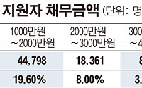 [간추린 뉴스] 국민행복기금 출범 2년만에 38만명 구제