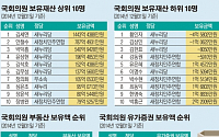 [공직자 재산공개] 국회의원 1위 김세연 2위 안철수…1억 이상 증가 134명