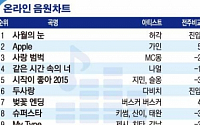 [랭킹엔터테인먼트] 음악 허각 ‘사월의 눈’ 주간 멜론차트 1위 등극