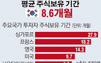 [간추린 뉴스] 한국투자자 주식보유 기간 144개국 중 네번째로 짧다