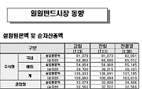 [펀드시황]국내주식펀드 이틀째 1000억 넘게 유입