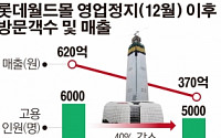 제2롯데월드 아쿠아리움ㆍ시네마 영업정지 100일… 실종된 '경제효과'