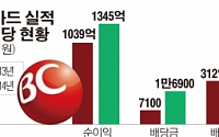 BC카드 743억 배당 역대 최대…‘1조 적자’ KT에 효자노릇