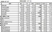 [장외시장&amp;프리보드]주요종목 소폭 상승...한국인포데이타 6400원