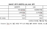 LGD, 2분기 LCD부문 영업이익 삼성전자 앞질러