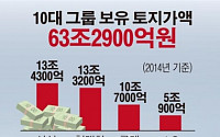 [데이터뉴스] 10대그룹 보유 토지 63조로 불어나 ‘역대 최대’