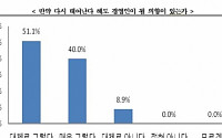 “다시 태어나도 나는 경영인” 韓 CEO들의 행복지수는?