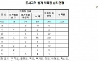 김동완 의원 &quot;도서지역 헬기 착륙장 설치율 20%에 불과&quot;