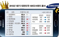 [데이터뉴스] 브랜드 가치 ‘대한항공’ 급락, ‘구글’ 급상승