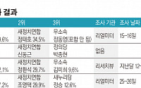 판 커진 4.29재보선… 새누리 우세 속 경합지역 늘어날 듯