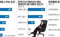 [간추린 뉴스] CEO 91% “다시 태어나도 경영인 되고 싶다”