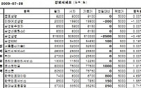 [장외시장&amp;프리보드]생보사주 하락...동양생명 2만3900원