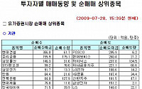 [기관 따라잡기]건설ㆍ해운주 ‘매수’, 대형ITㆍ 은행주 ‘매도’