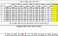 JTBC, 방송통신위 조사서 시청자가 뽑은 가장 좋은 방송