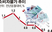 지표회복에도 디플레 공포 여전...담배값 뺀 소비자물가 2달째 마이너스