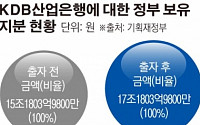 정부, 産銀에 2조원 현물출자…BIS 비율 0.7%p↑